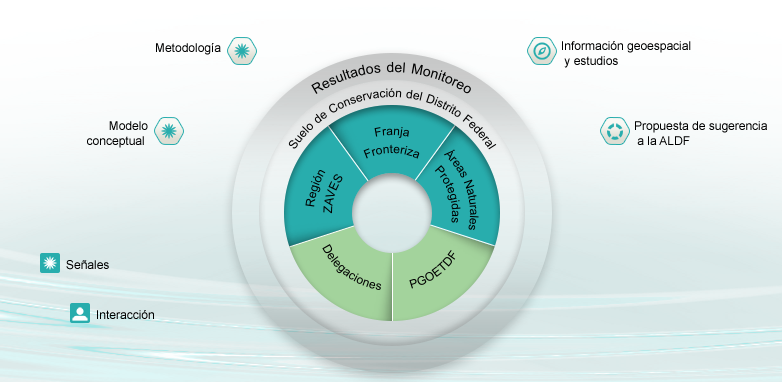 Sistema de Monitoreo del Suelo de Conservación del D.F.